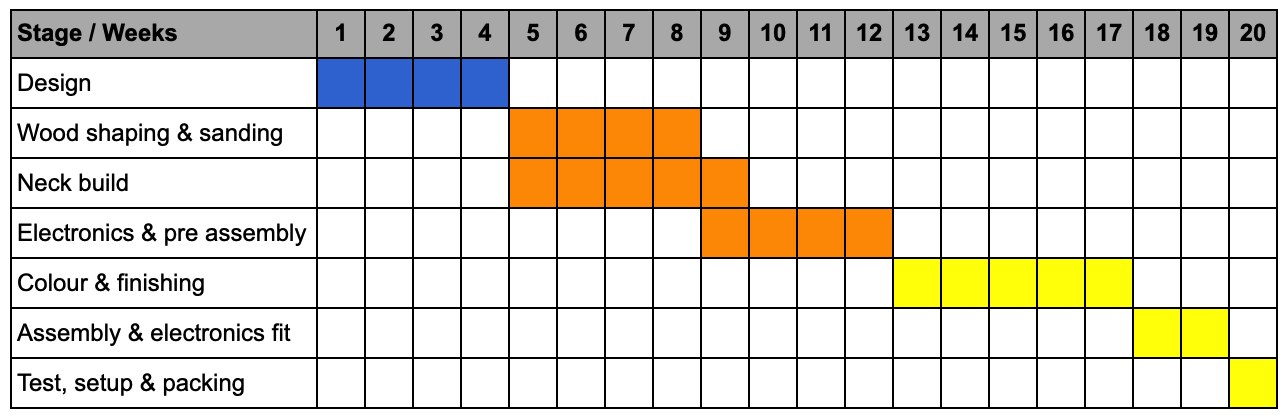 Custom Guitar Build Timeline