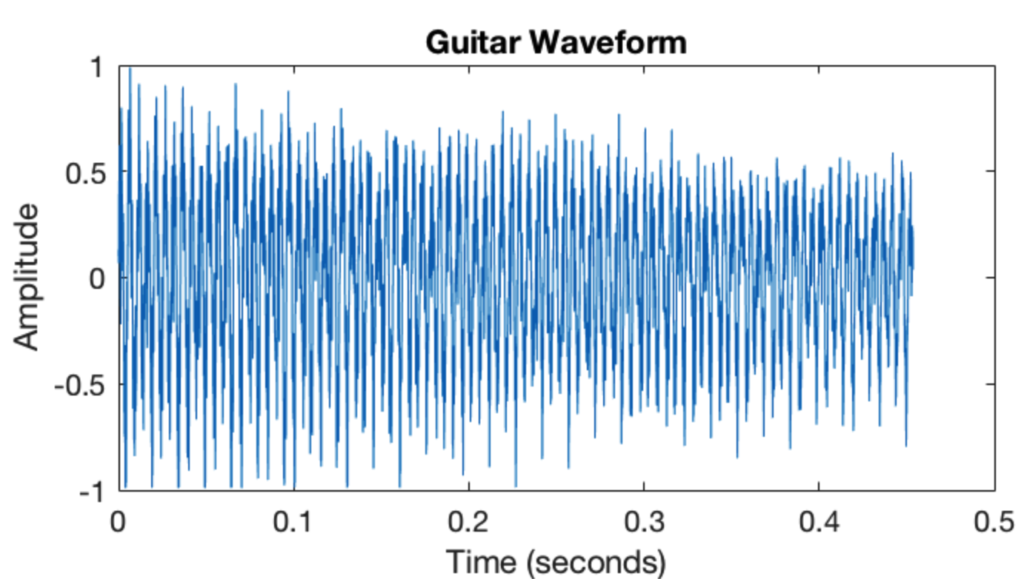 Guitar sound wave form