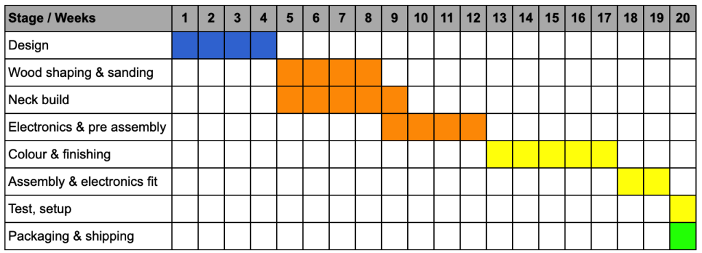 British custom guitar build timeline